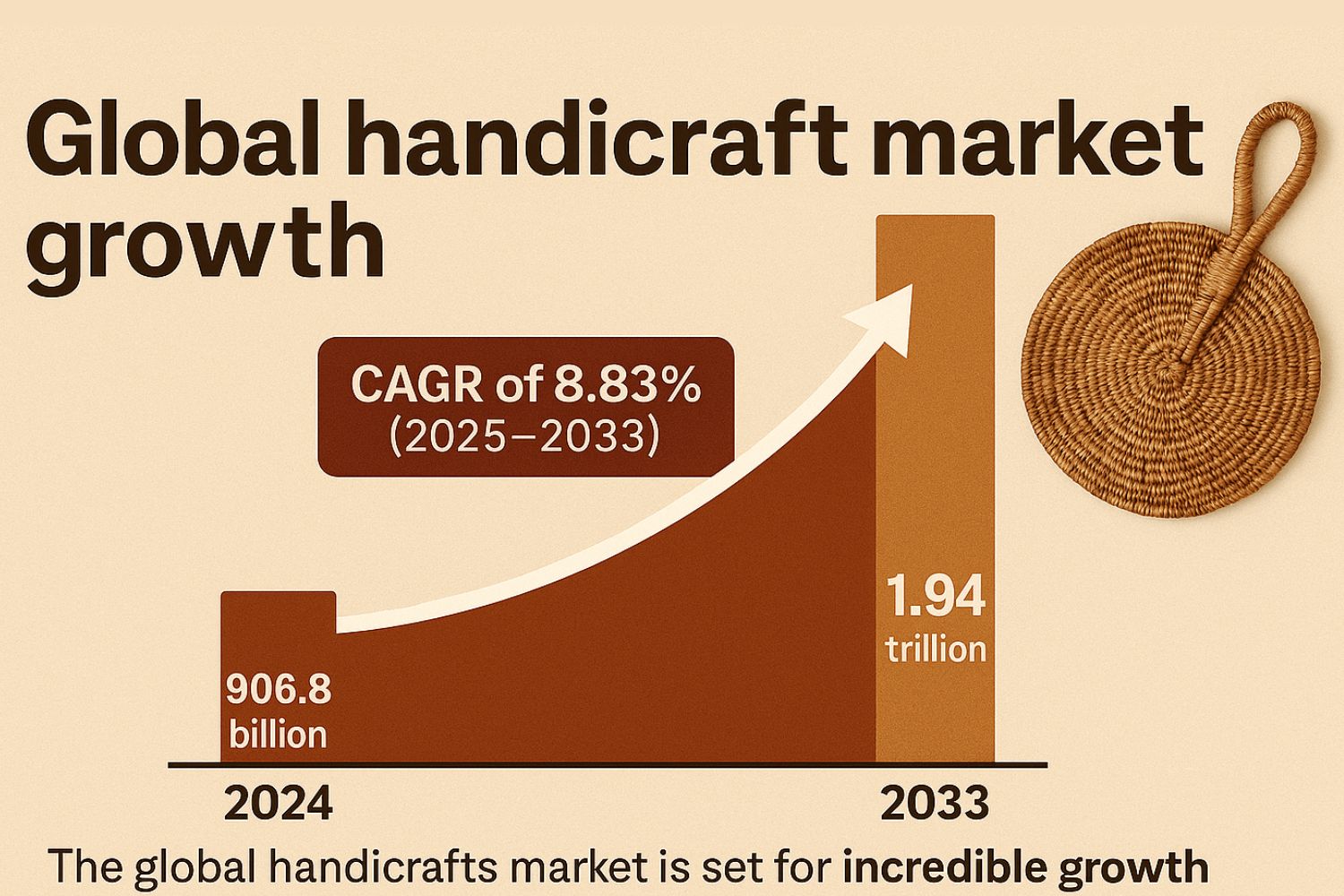 Why the Handicrafts Market is Surging Towards $1.94 Trillion in 2033 