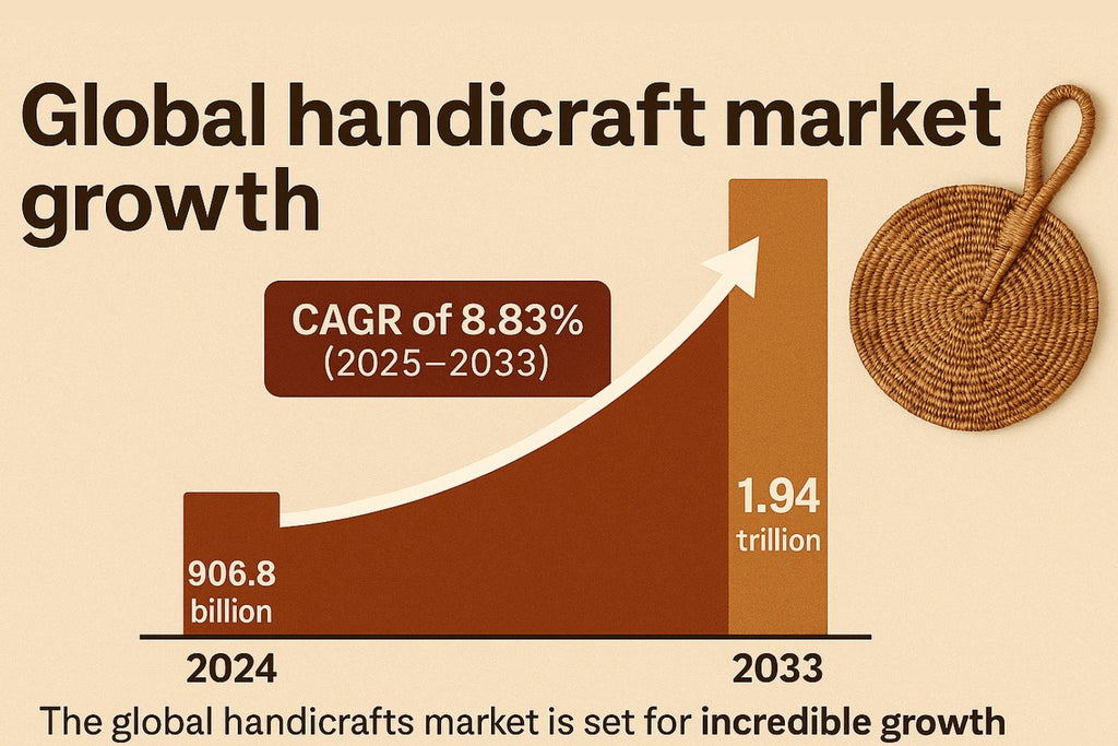 Why the Handicrafts Market is Surging Towards $1.94 Trillion in 2033